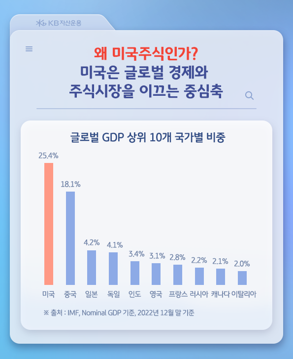 글로벌 gdp 상위 10개 국 중 '미국'의 비중은 무려 25.4% 수준.